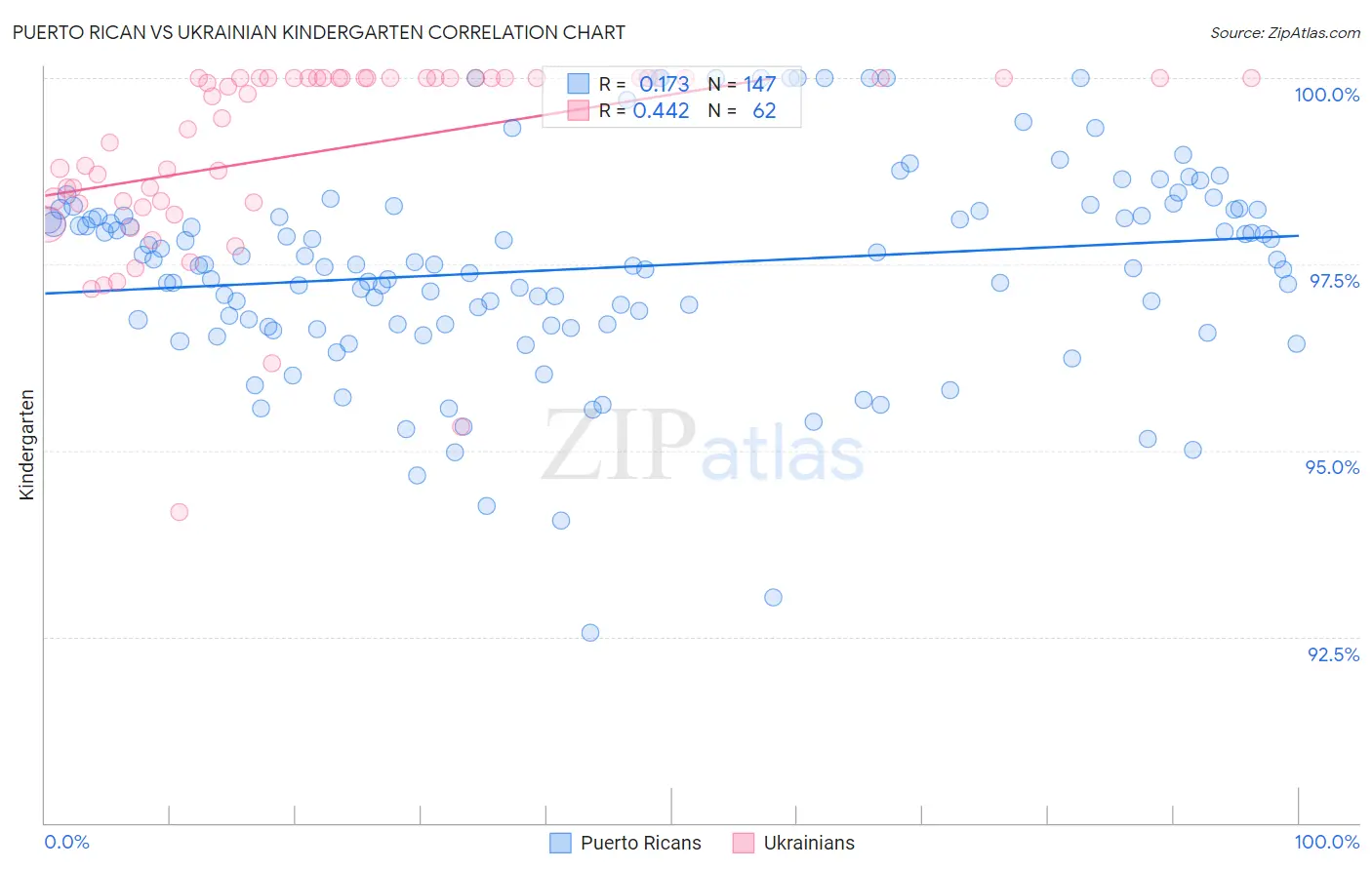 Puerto Rican vs Ukrainian Kindergarten