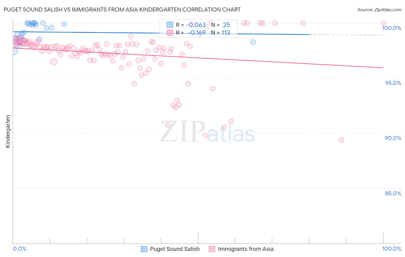 Puget Sound Salish vs Immigrants from Asia Kindergarten