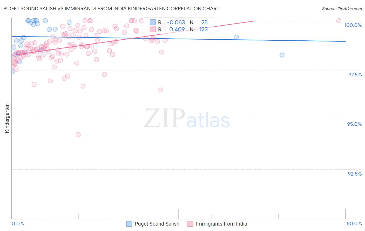Puget Sound Salish vs Immigrants from India Kindergarten