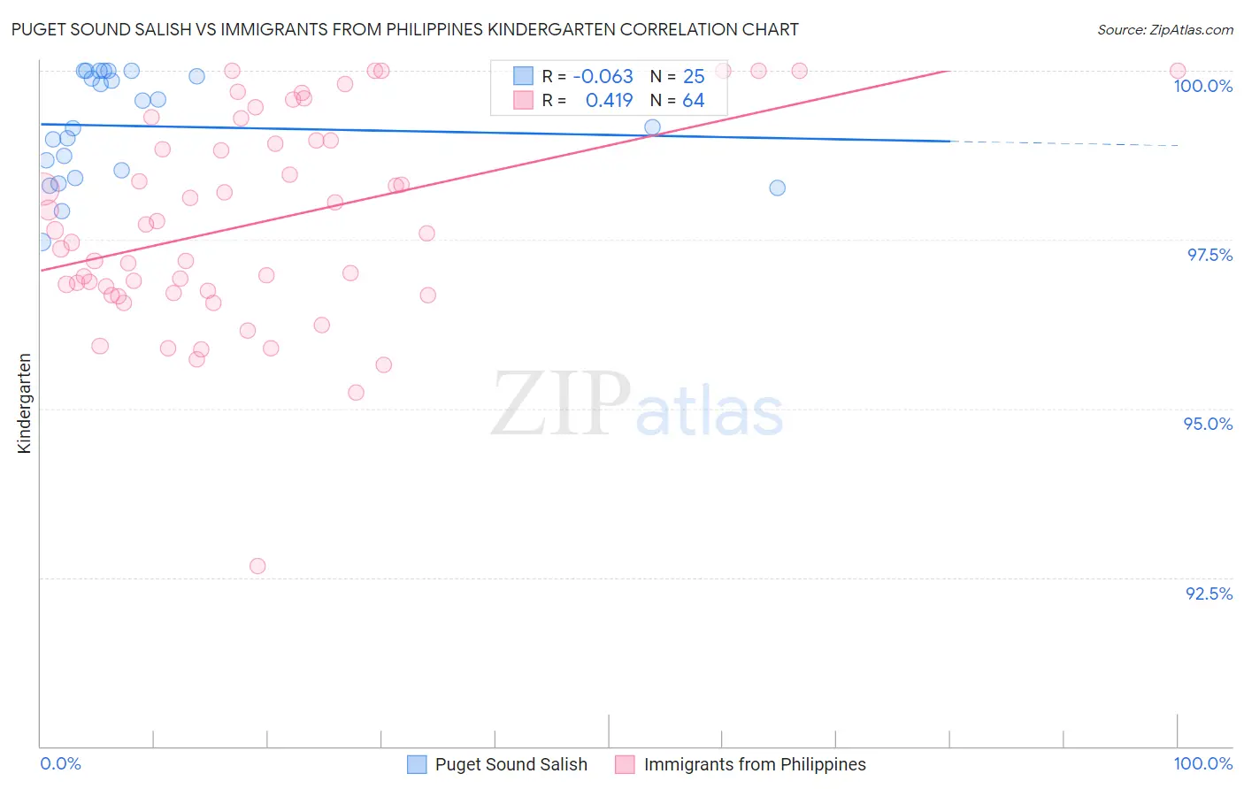 Puget Sound Salish vs Immigrants from Philippines Kindergarten