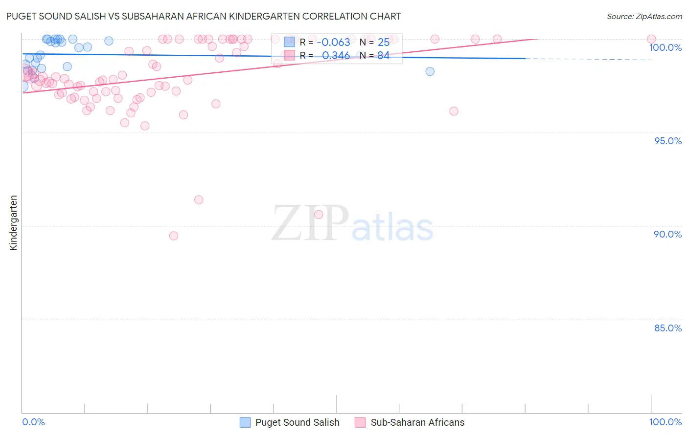 Puget Sound Salish vs Subsaharan African Kindergarten