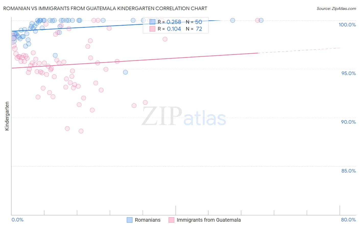 Romanian vs Immigrants from Guatemala Kindergarten