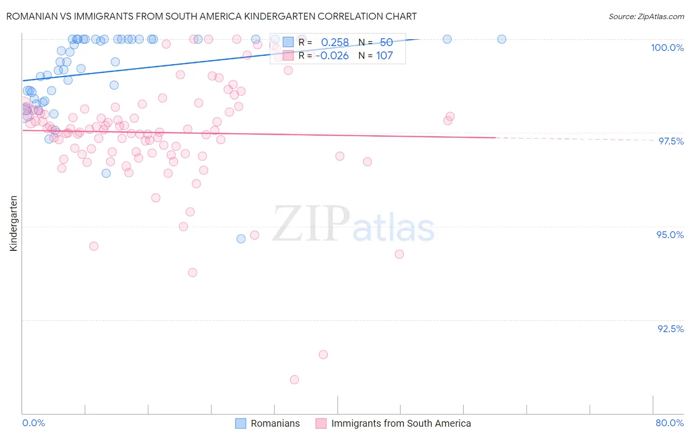 Romanian vs Immigrants from South America Kindergarten