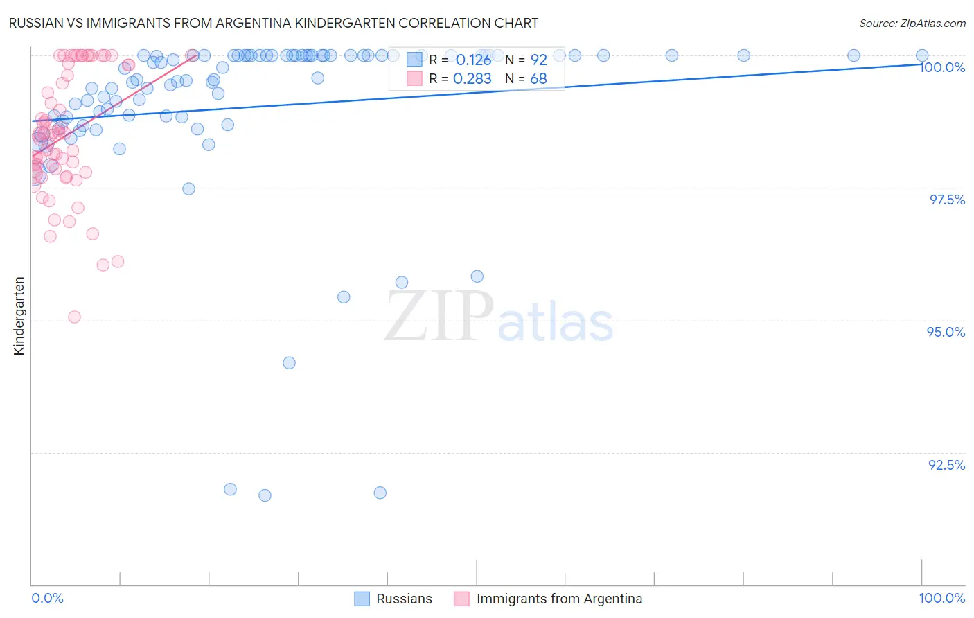 Russian vs Immigrants from Argentina Kindergarten
