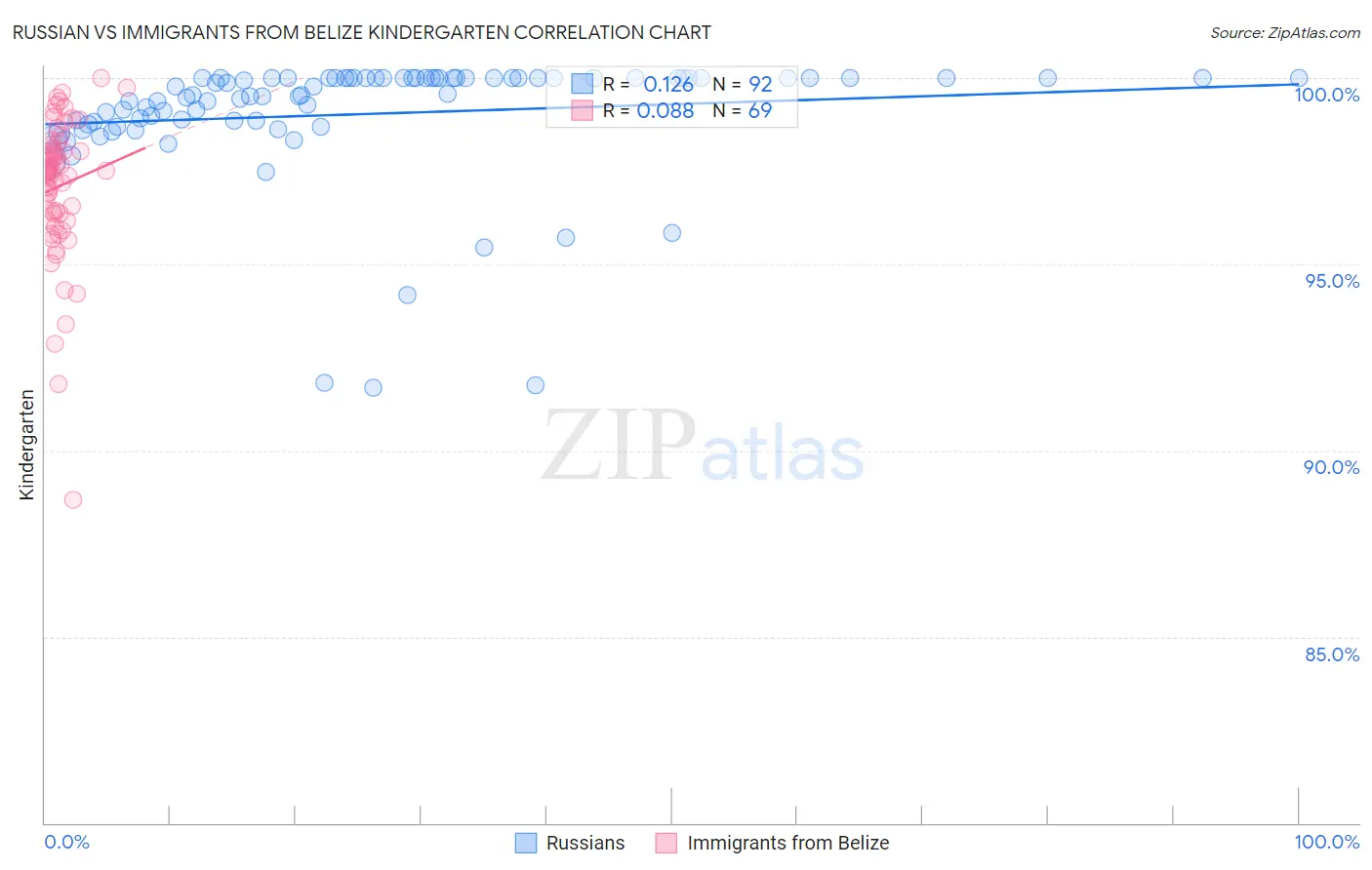 Russian vs Immigrants from Belize Kindergarten