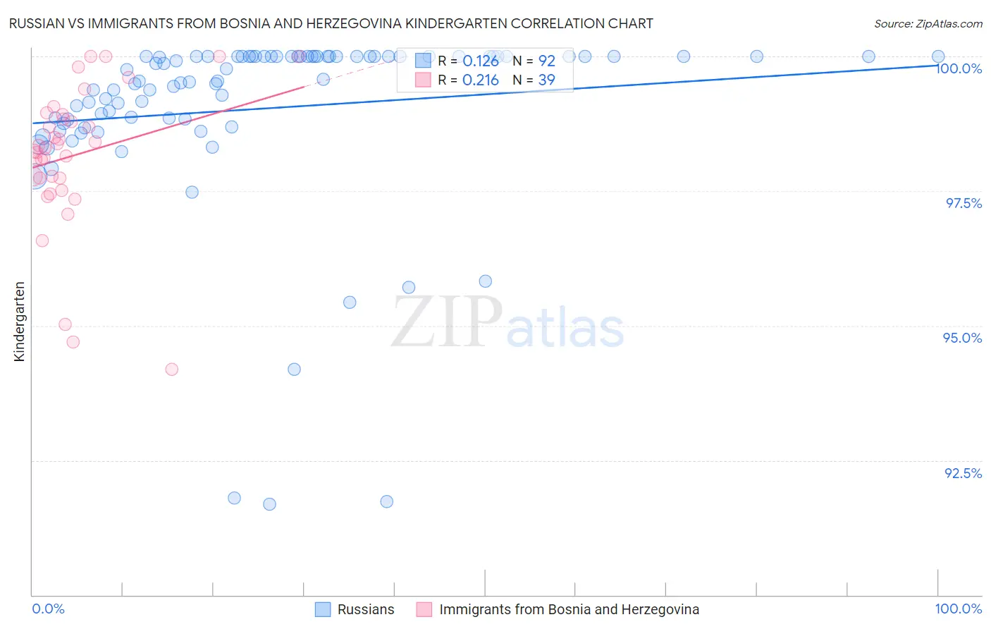 Russian vs Immigrants from Bosnia and Herzegovina Kindergarten