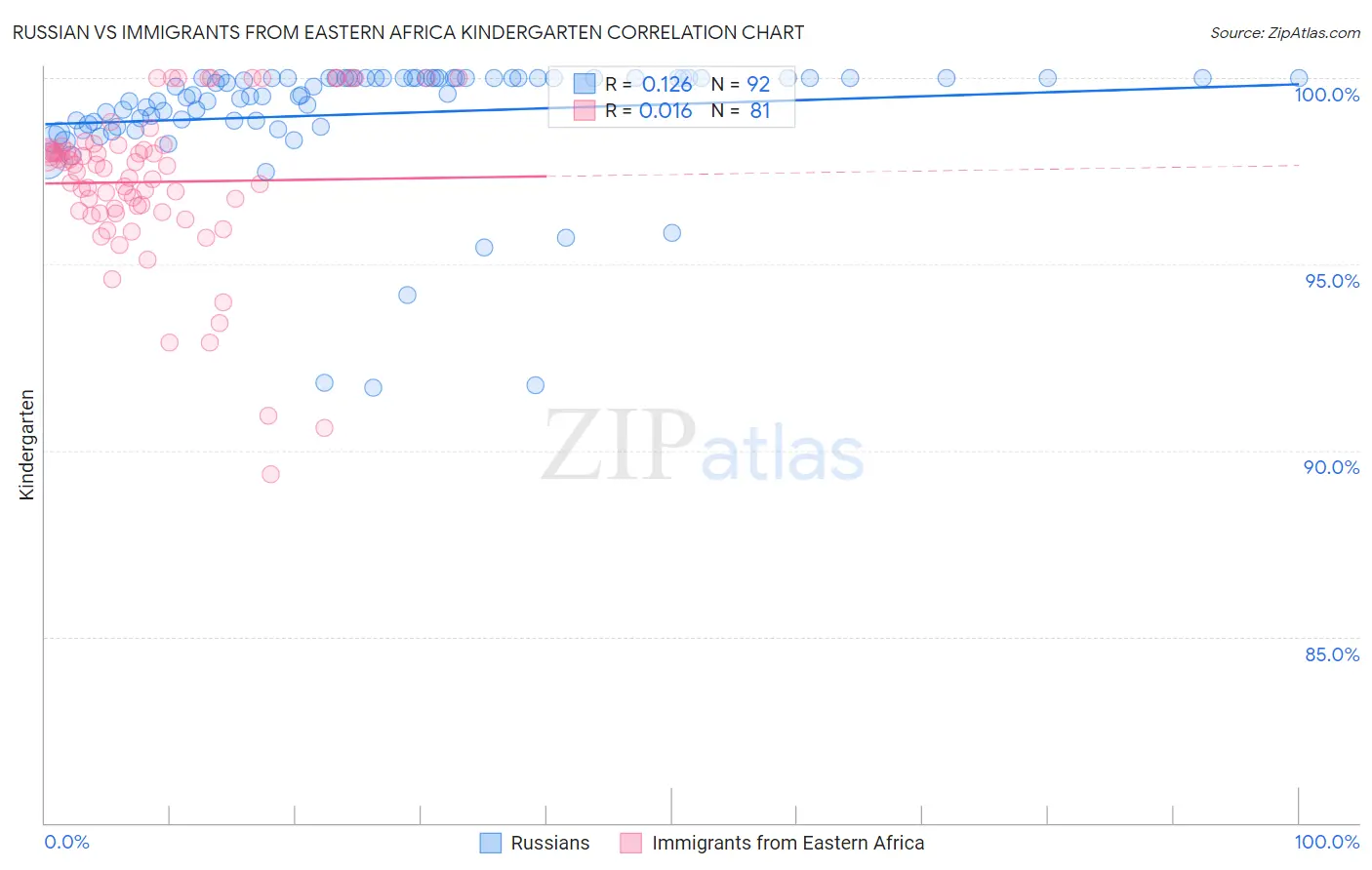 Russian vs Immigrants from Eastern Africa Kindergarten