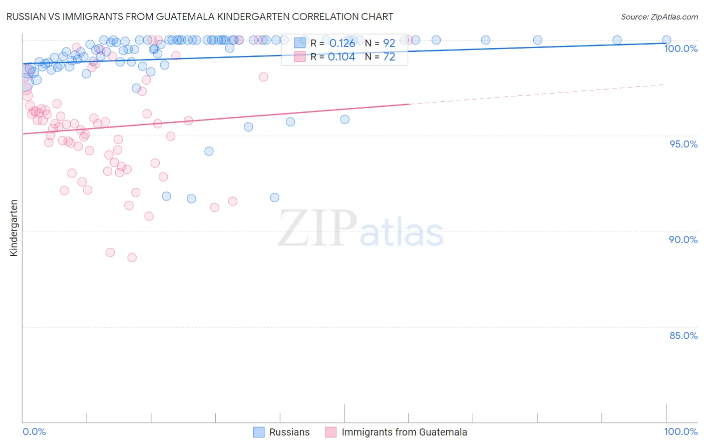 Russian vs Immigrants from Guatemala Kindergarten