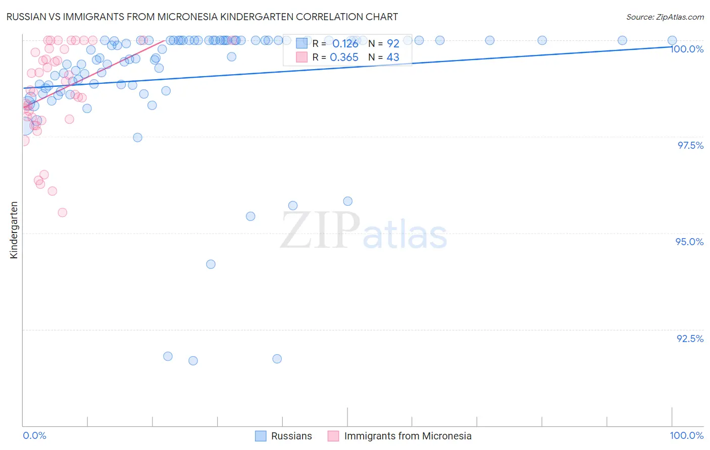 Russian vs Immigrants from Micronesia Kindergarten