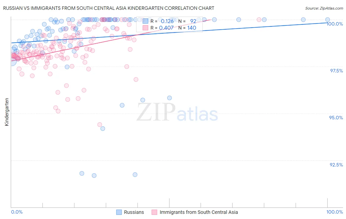 Russian vs Immigrants from South Central Asia Kindergarten