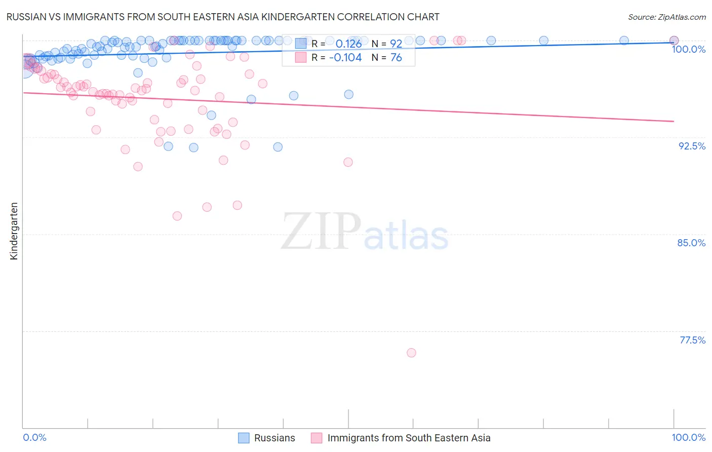 Russian vs Immigrants from South Eastern Asia Kindergarten