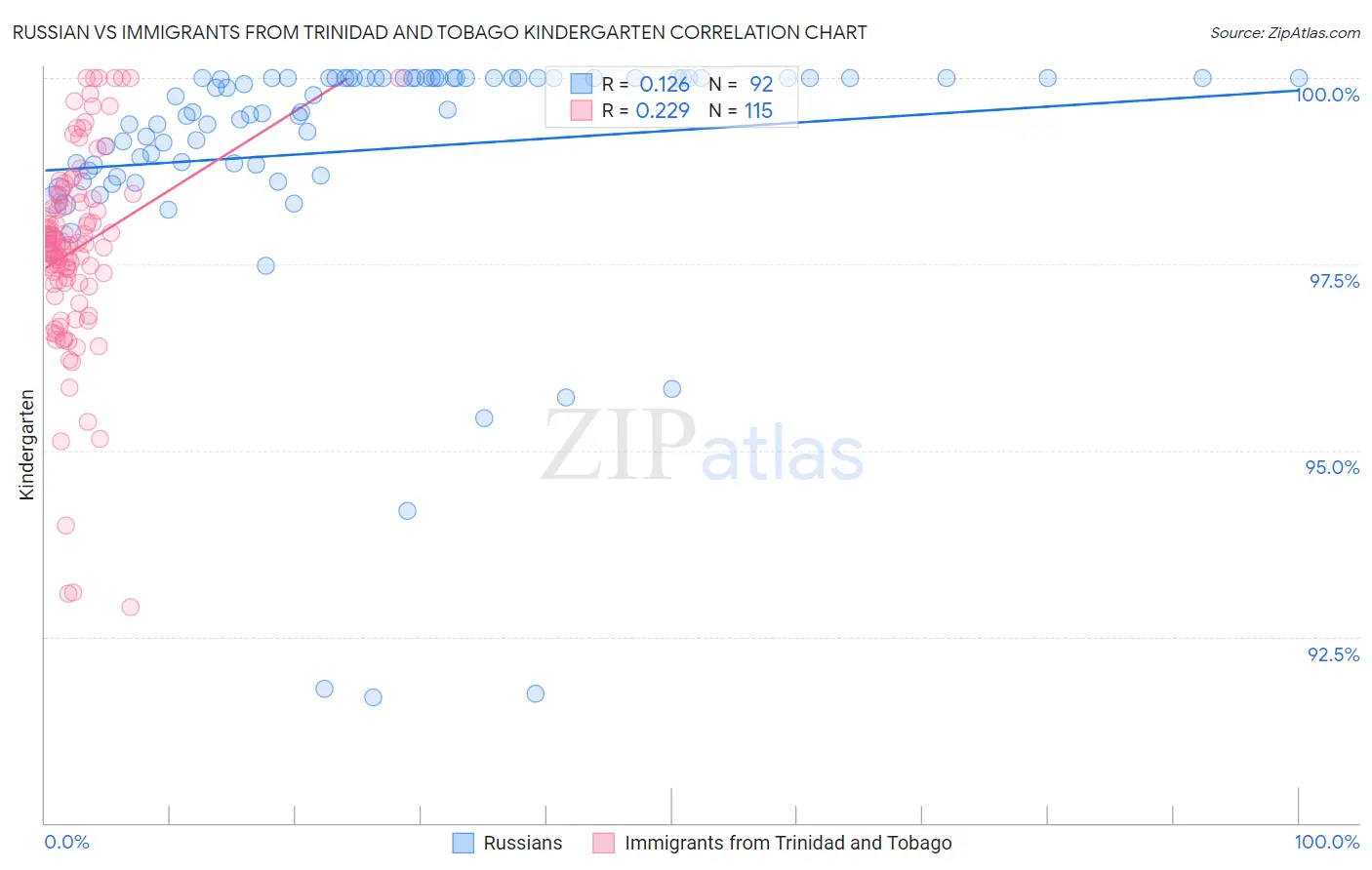 Russian vs Immigrants from Trinidad and Tobago Kindergarten