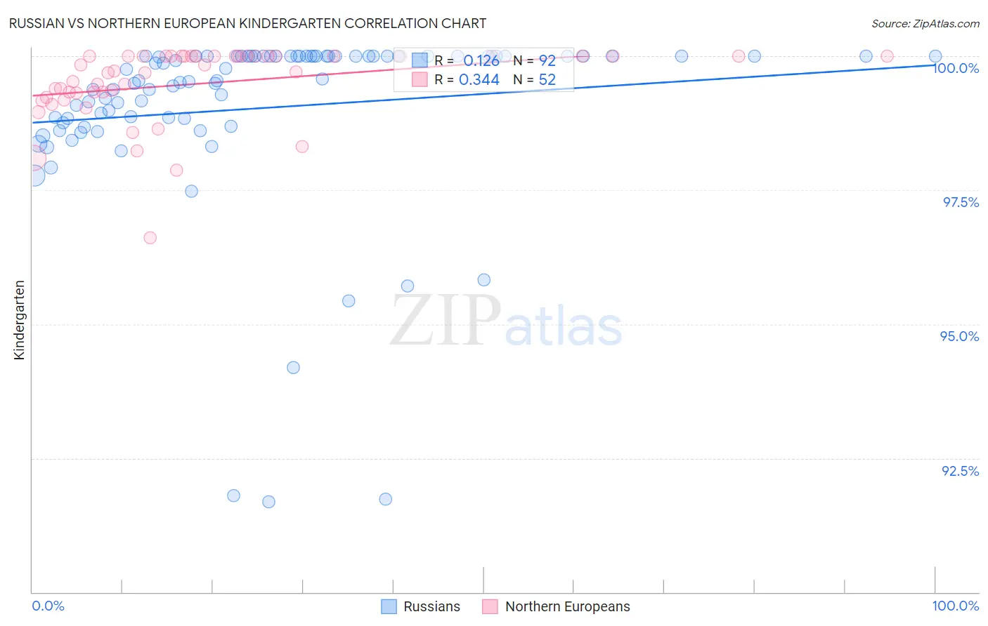 Russian vs Northern European Kindergarten