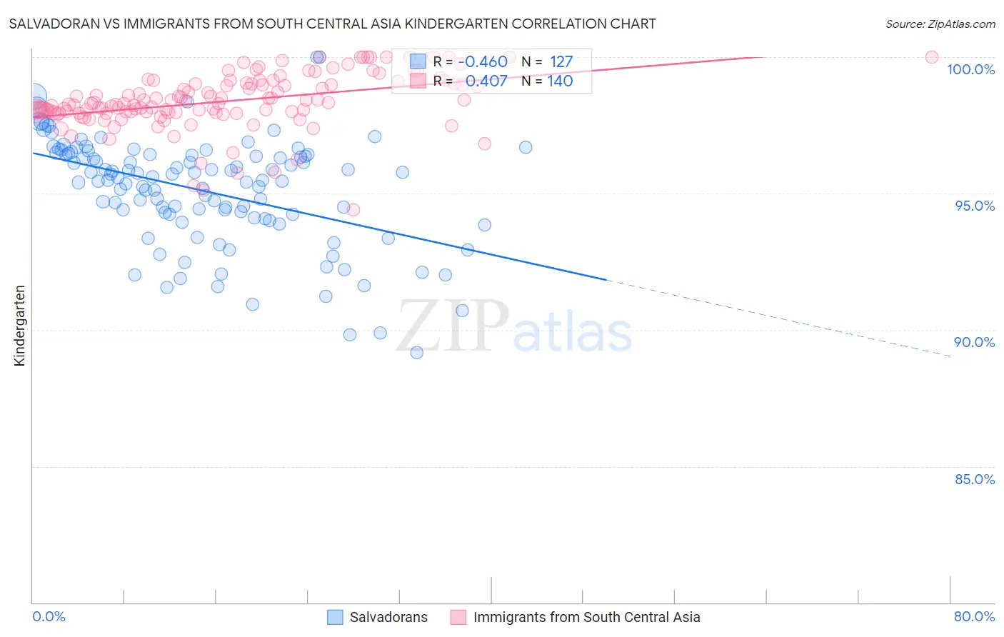 Salvadoran vs Immigrants from South Central Asia Kindergarten