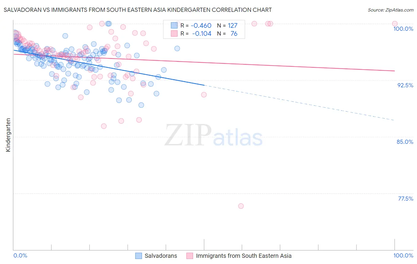 Salvadoran vs Immigrants from South Eastern Asia Kindergarten