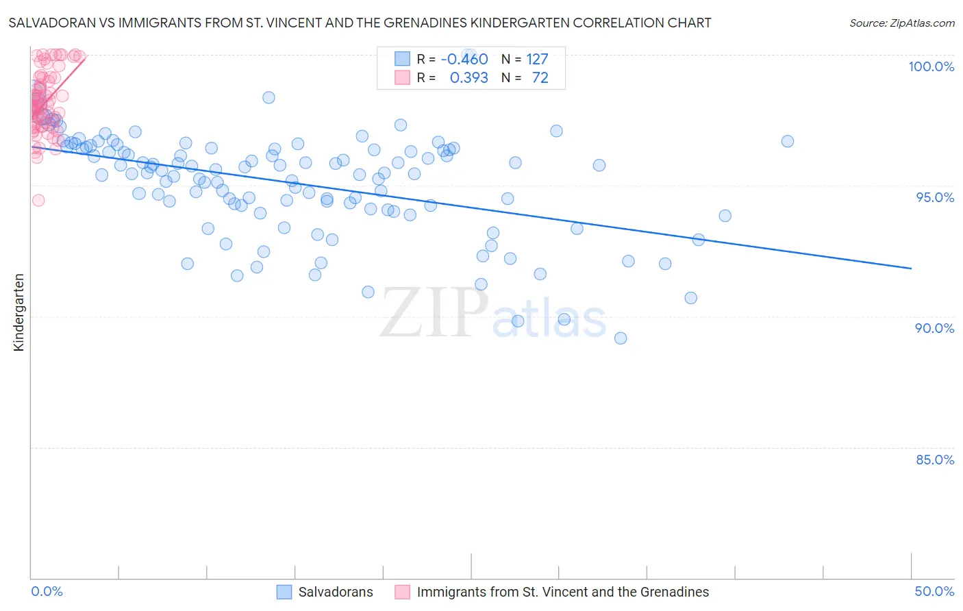 Salvadoran vs Immigrants from St. Vincent and the Grenadines Kindergarten