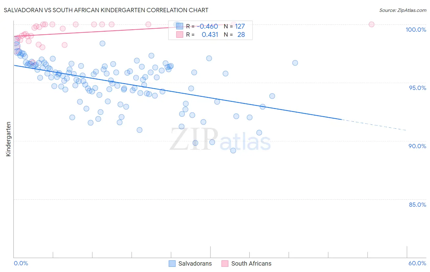 Salvadoran vs South African Kindergarten