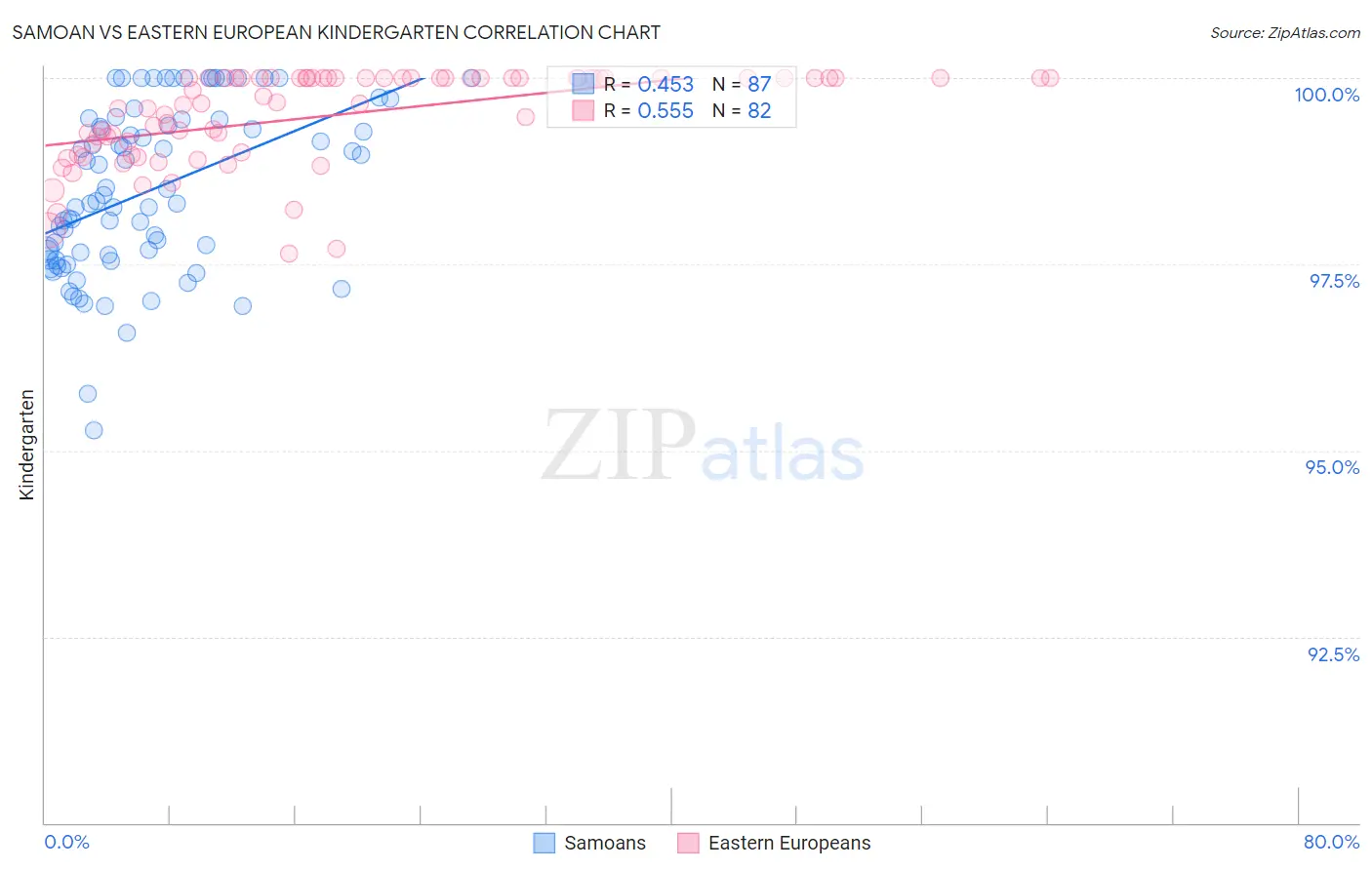 Samoan vs Eastern European Kindergarten