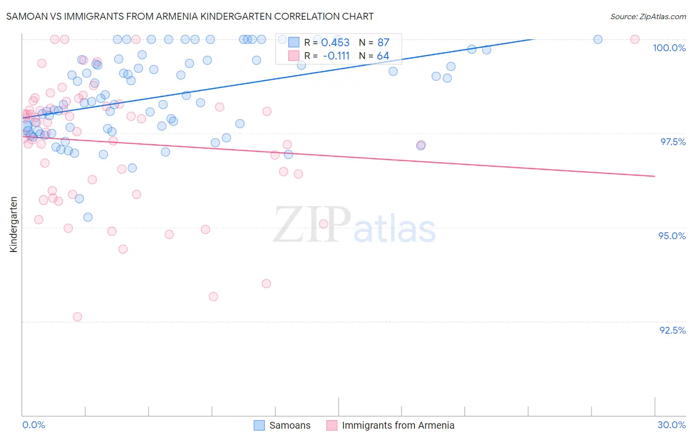 Samoan vs Immigrants from Armenia Kindergarten