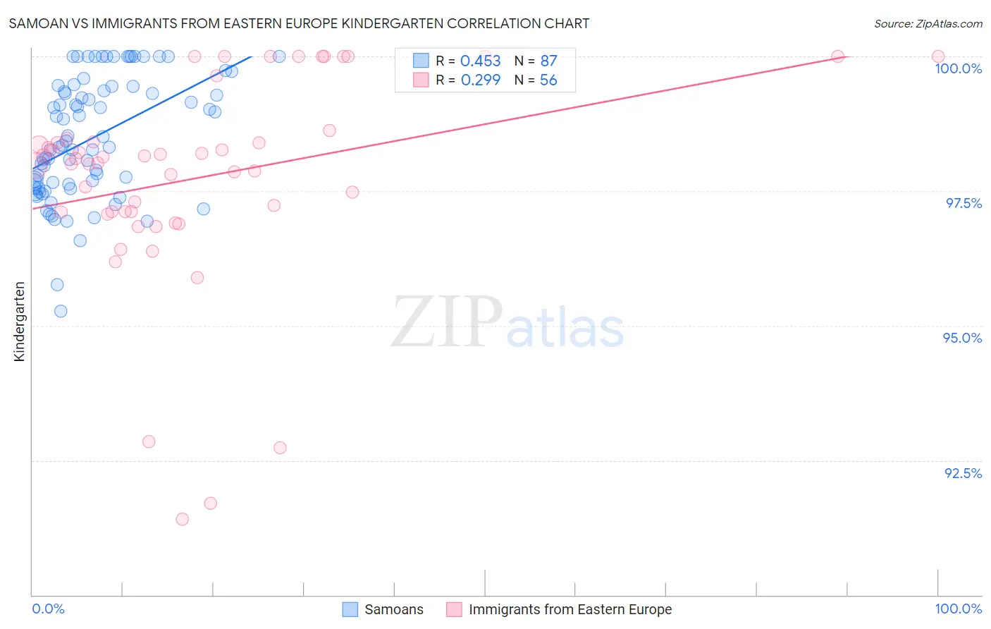 Samoan vs Immigrants from Eastern Europe Kindergarten