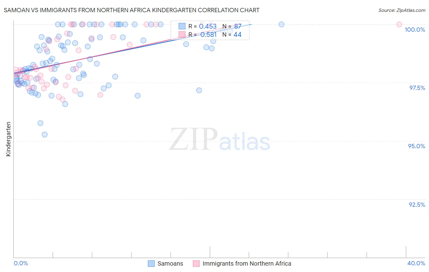Samoan vs Immigrants from Northern Africa Kindergarten