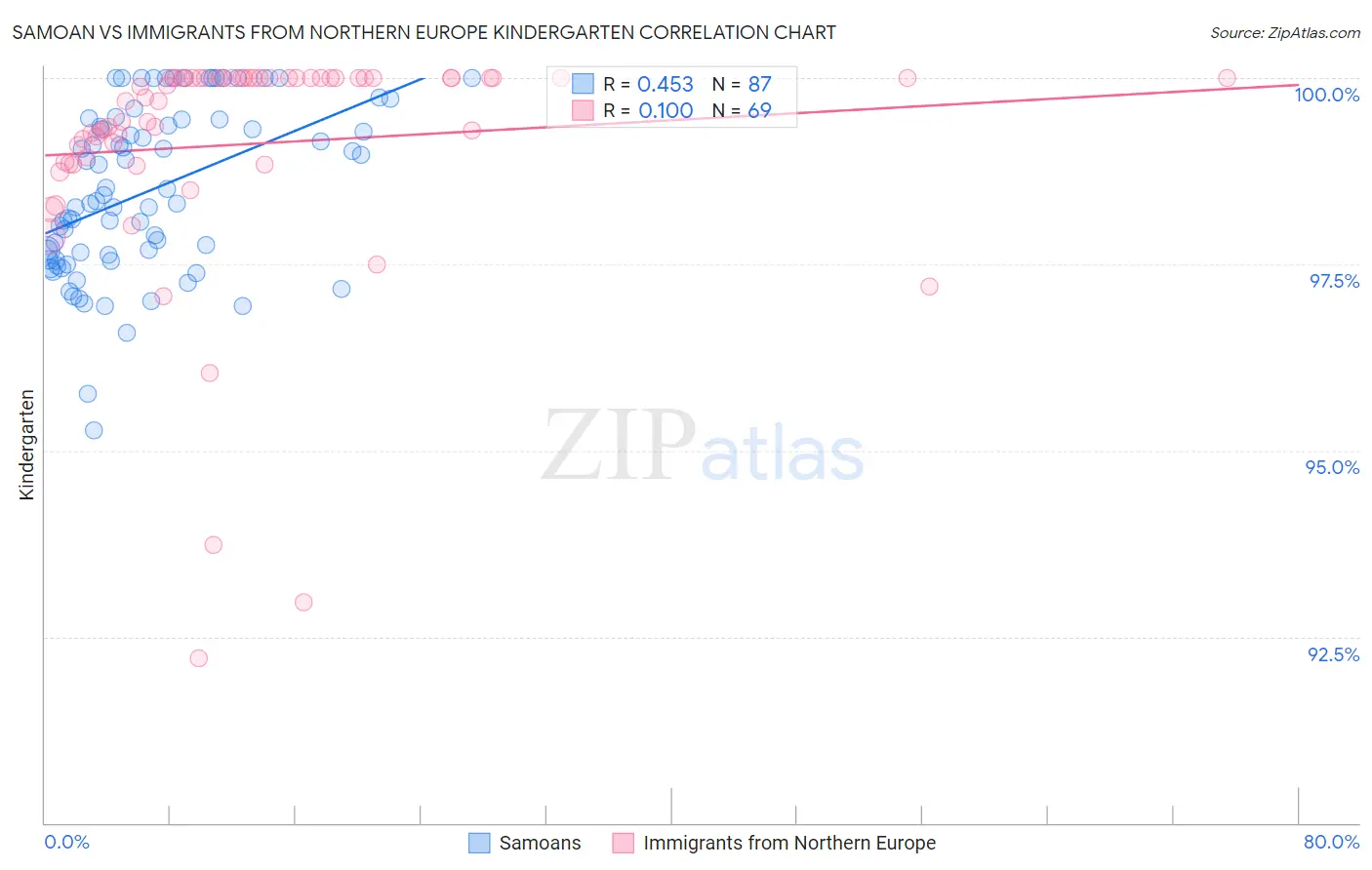 Samoan vs Immigrants from Northern Europe Kindergarten