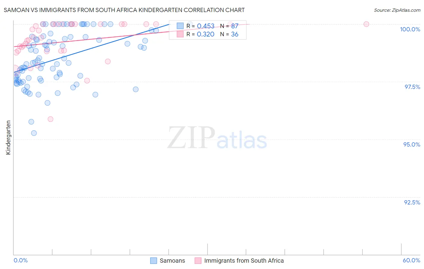 Samoan vs Immigrants from South Africa Kindergarten