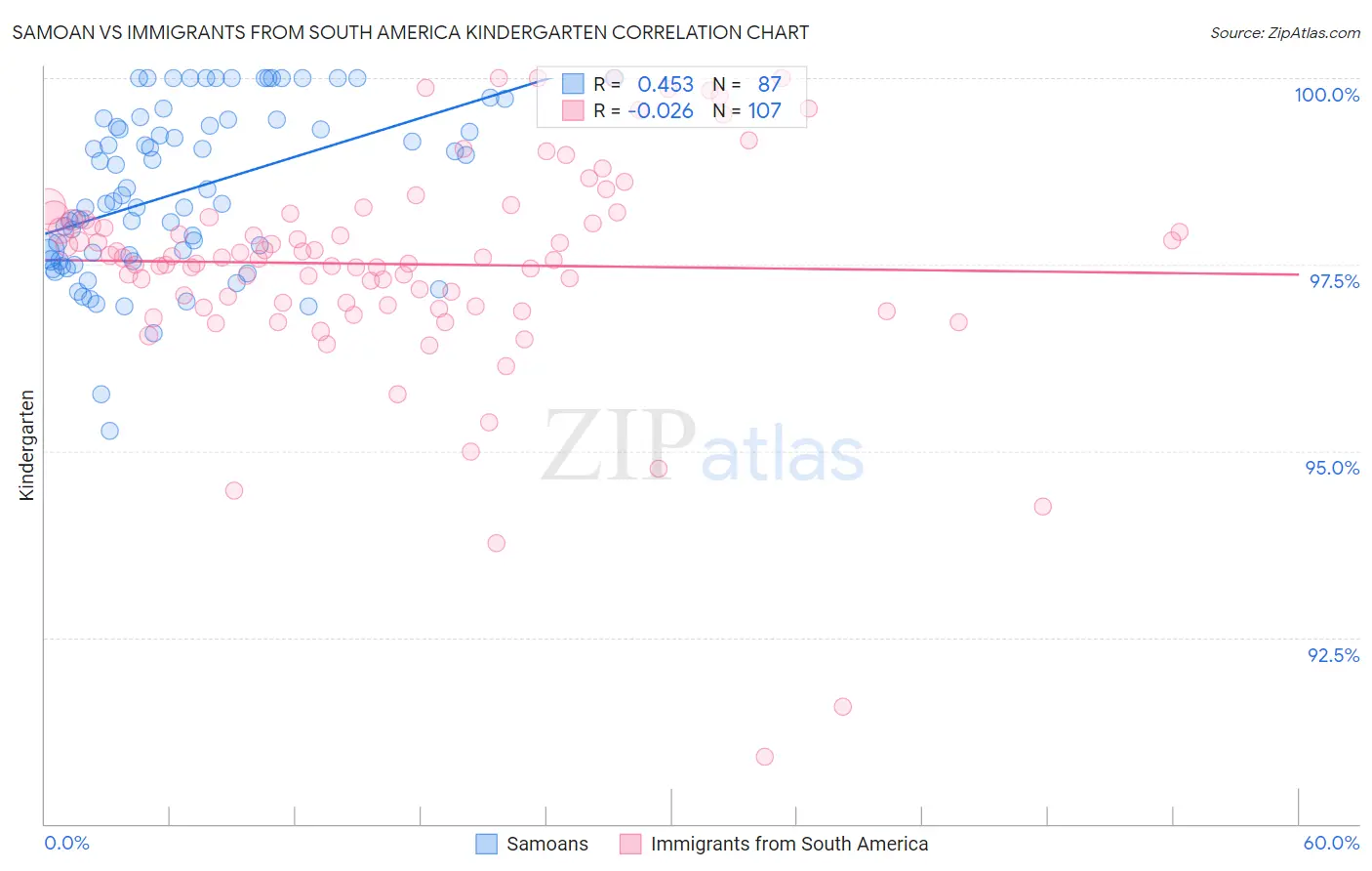 Samoan vs Immigrants from South America Kindergarten