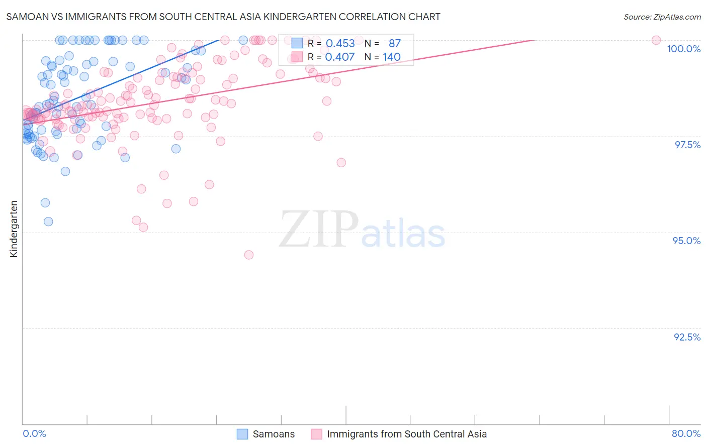 Samoan vs Immigrants from South Central Asia Kindergarten