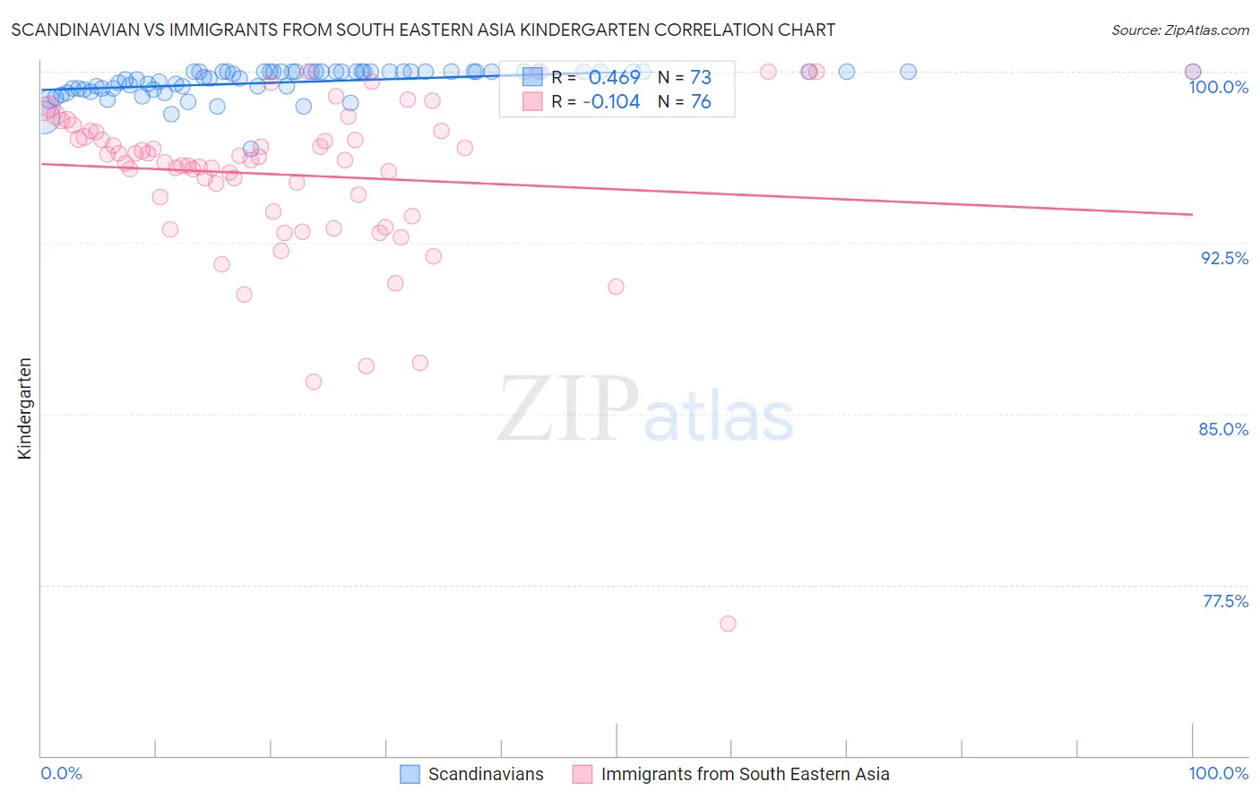 Scandinavian vs Immigrants from South Eastern Asia Kindergarten