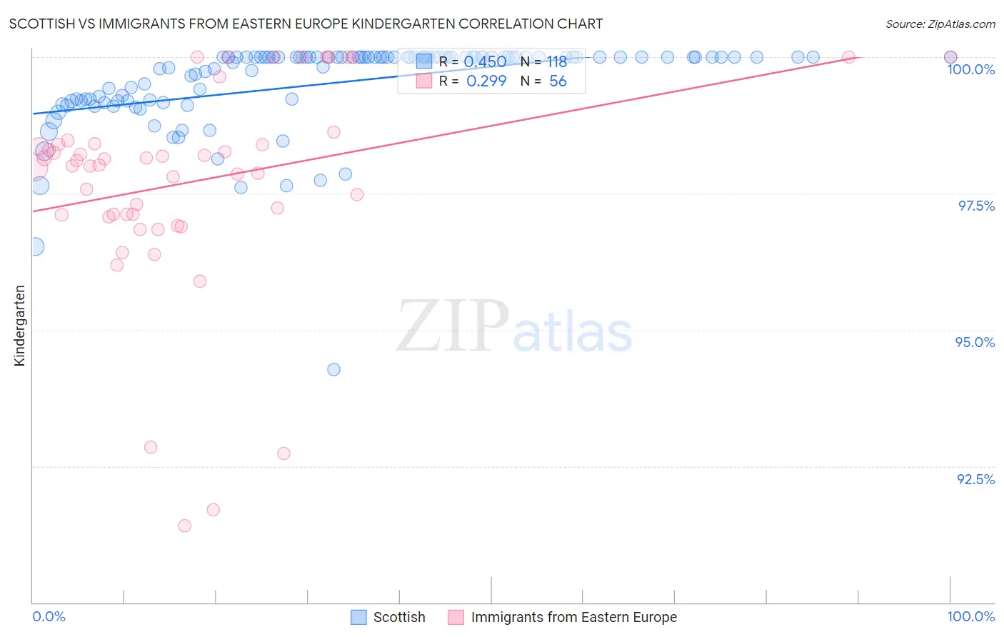 Scottish vs Immigrants from Eastern Europe Kindergarten