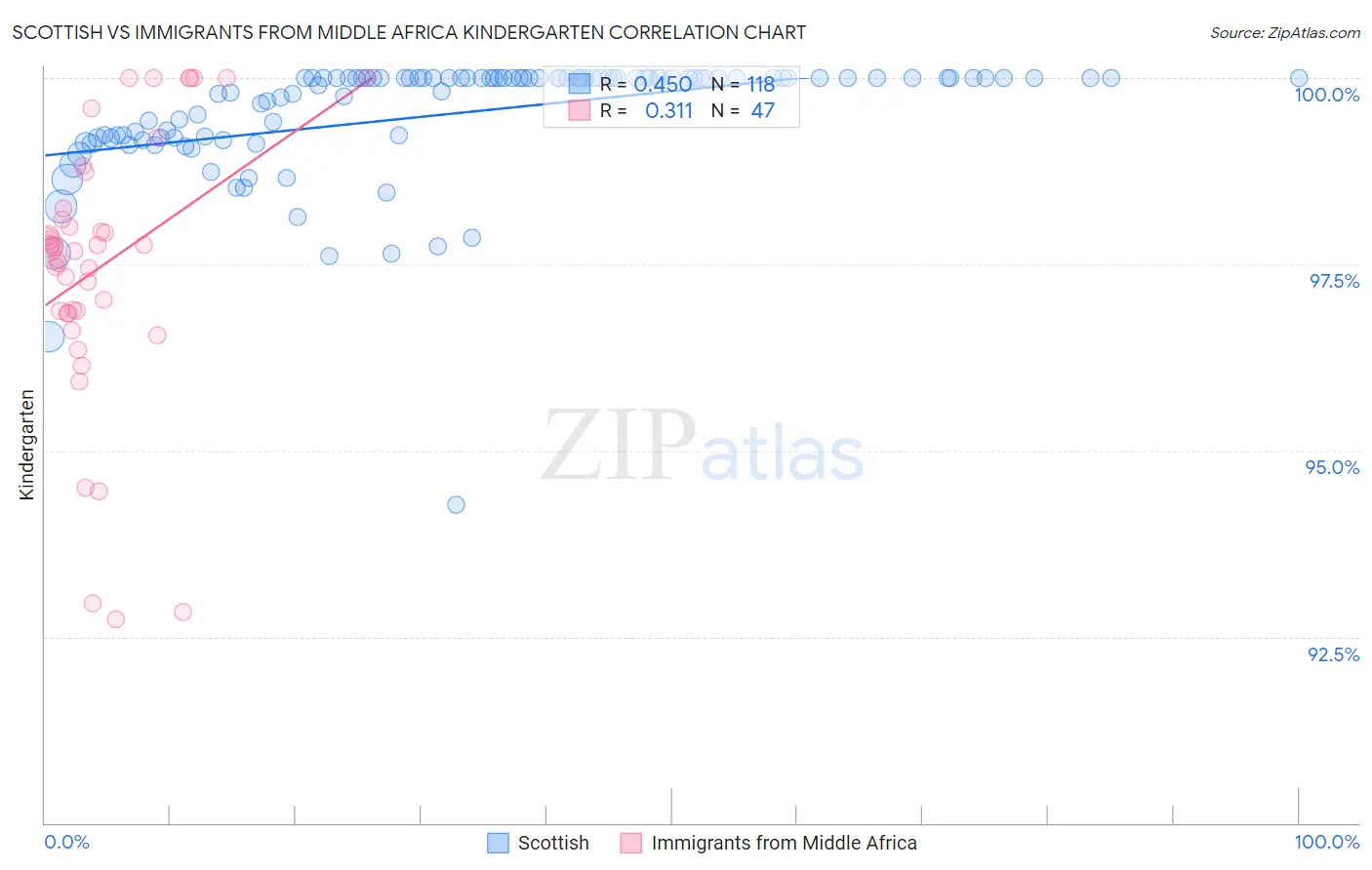 Scottish vs Immigrants from Middle Africa Kindergarten