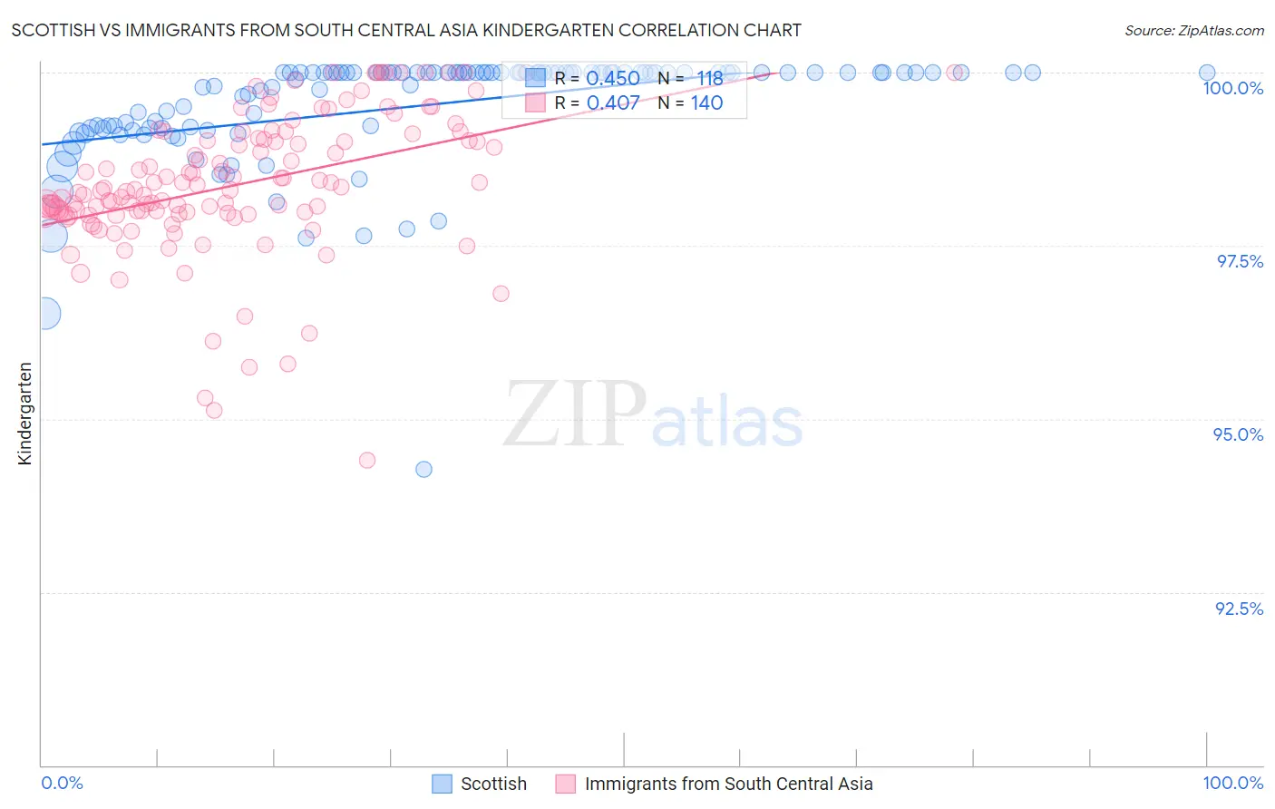 Scottish vs Immigrants from South Central Asia Kindergarten