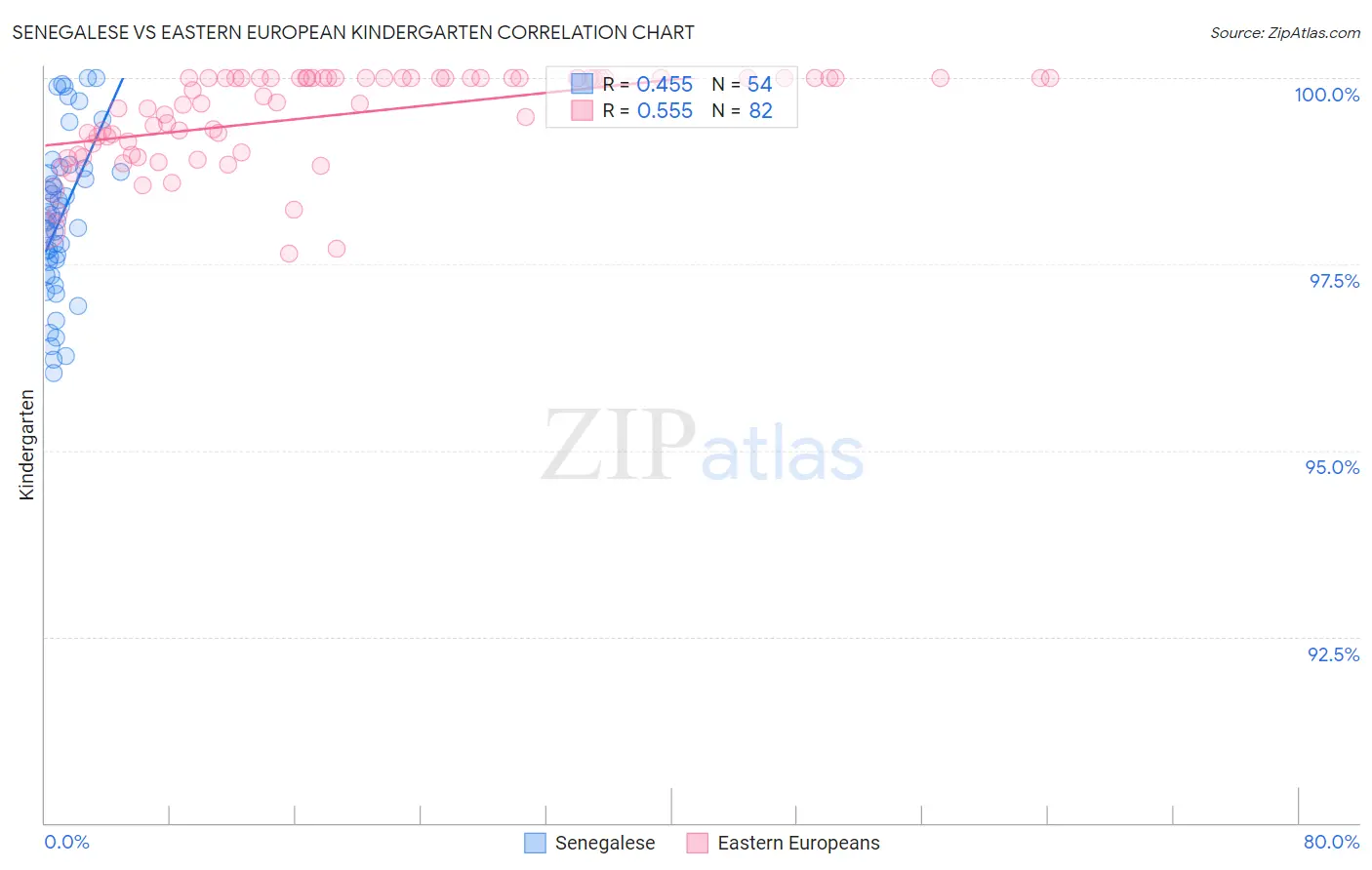 Senegalese vs Eastern European Kindergarten