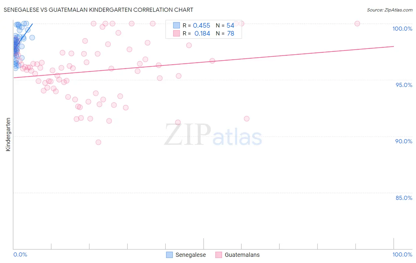 Senegalese vs Guatemalan Kindergarten