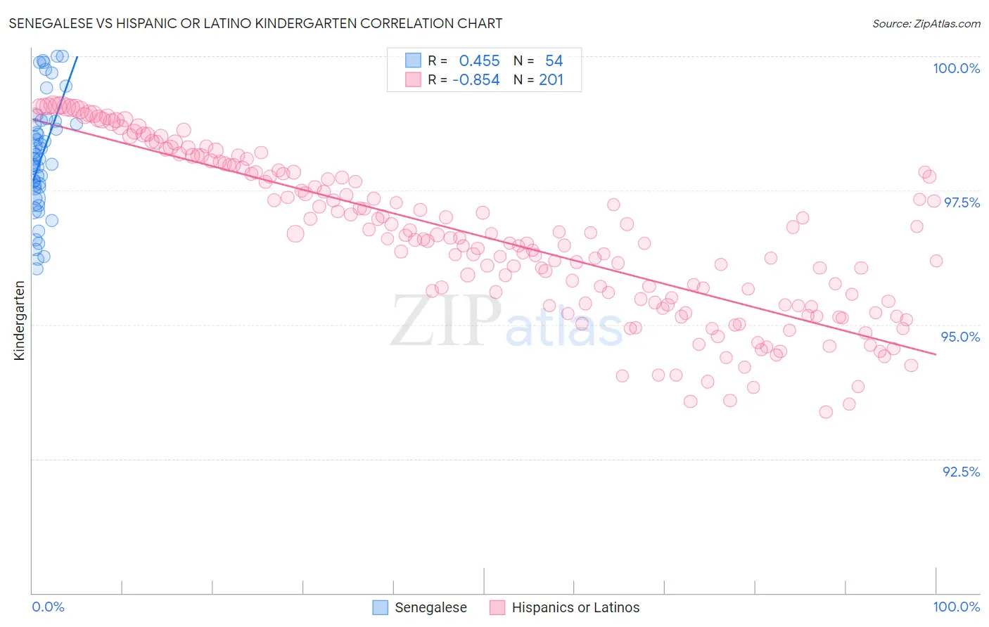 Senegalese vs Hispanic or Latino Kindergarten