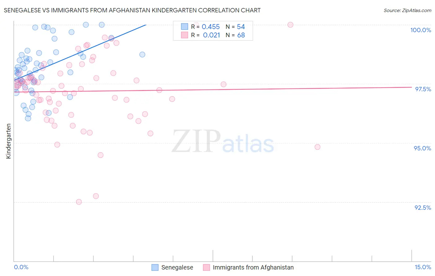Senegalese vs Immigrants from Afghanistan Kindergarten