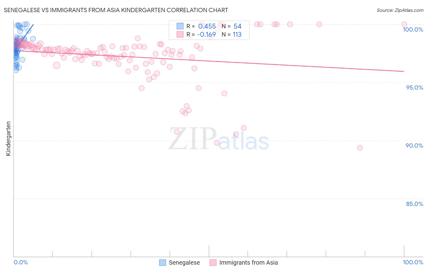 Senegalese vs Immigrants from Asia Kindergarten