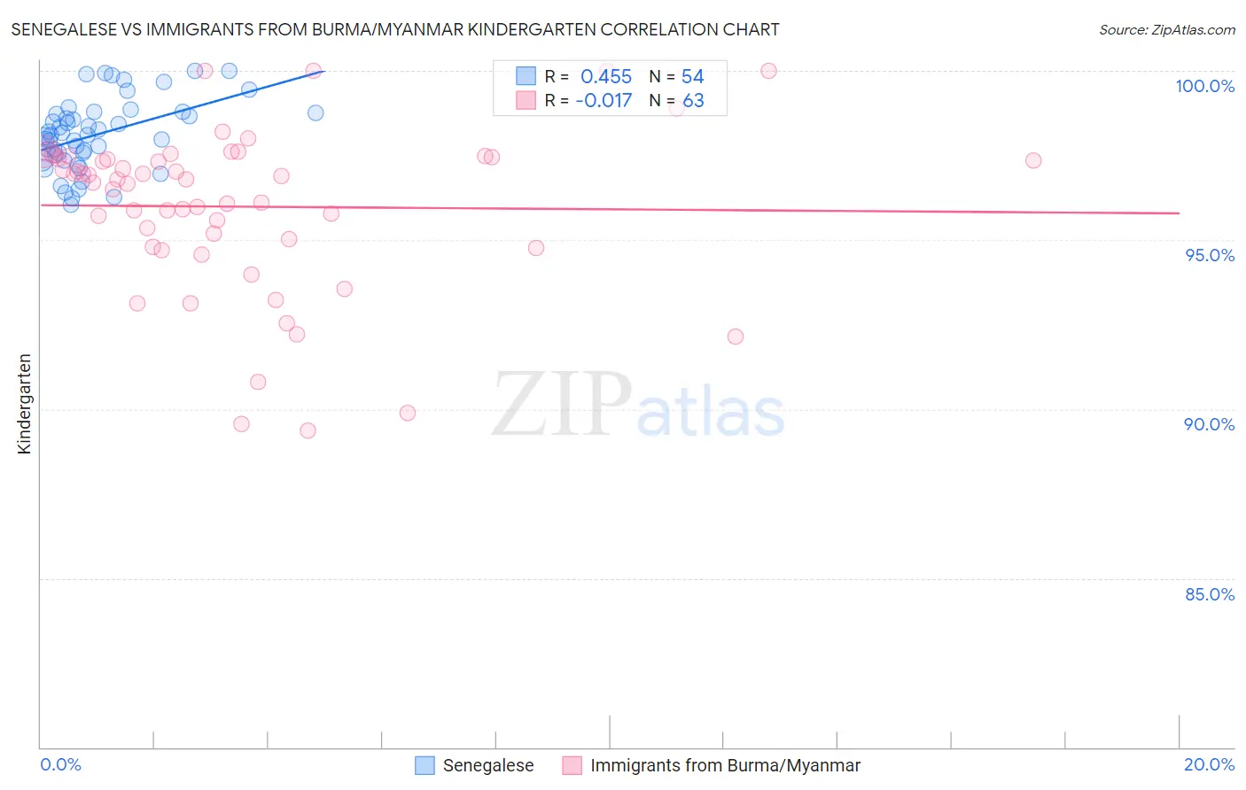 Senegalese vs Immigrants from Burma/Myanmar Kindergarten