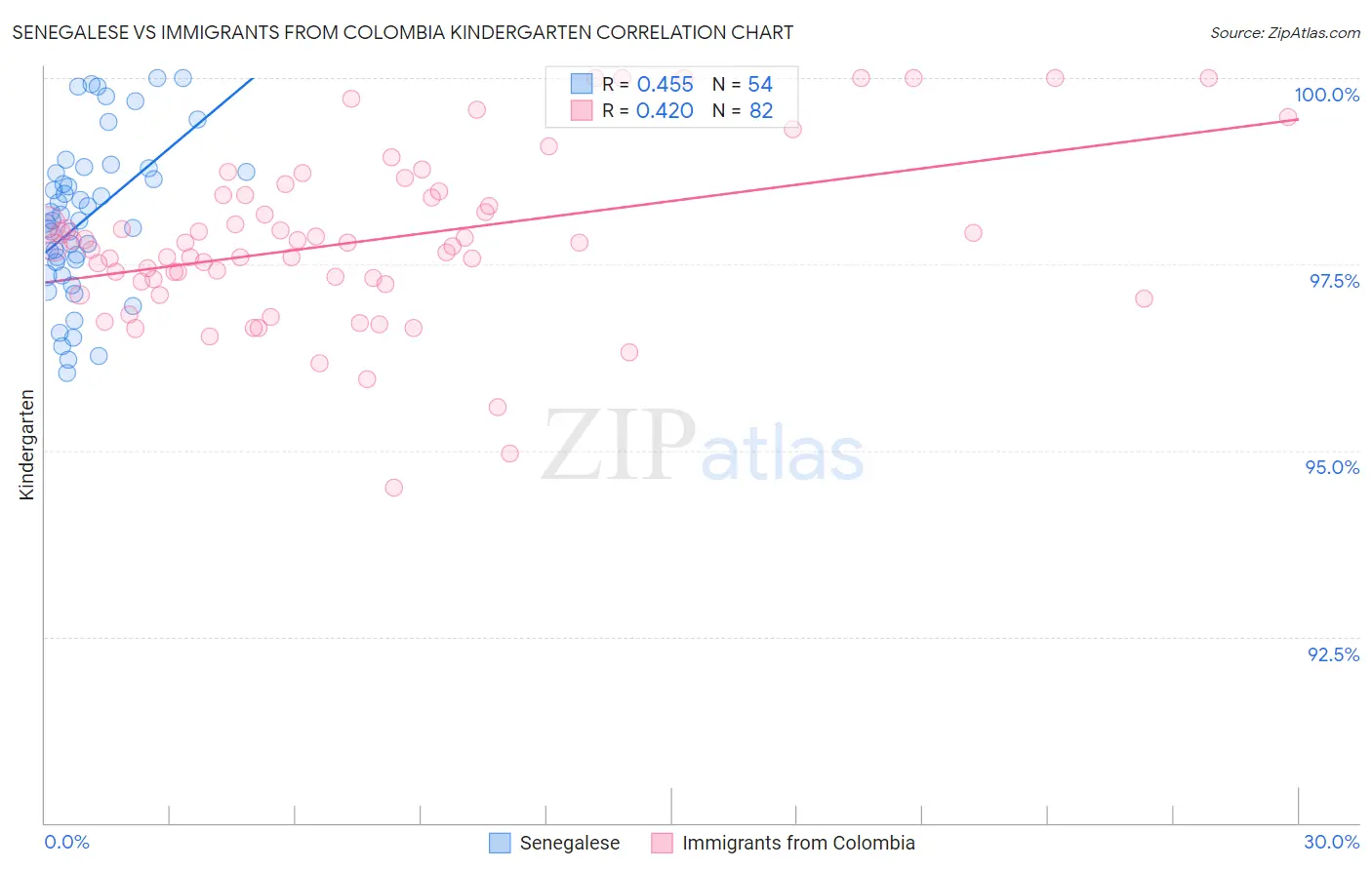 Senegalese vs Immigrants from Colombia Kindergarten