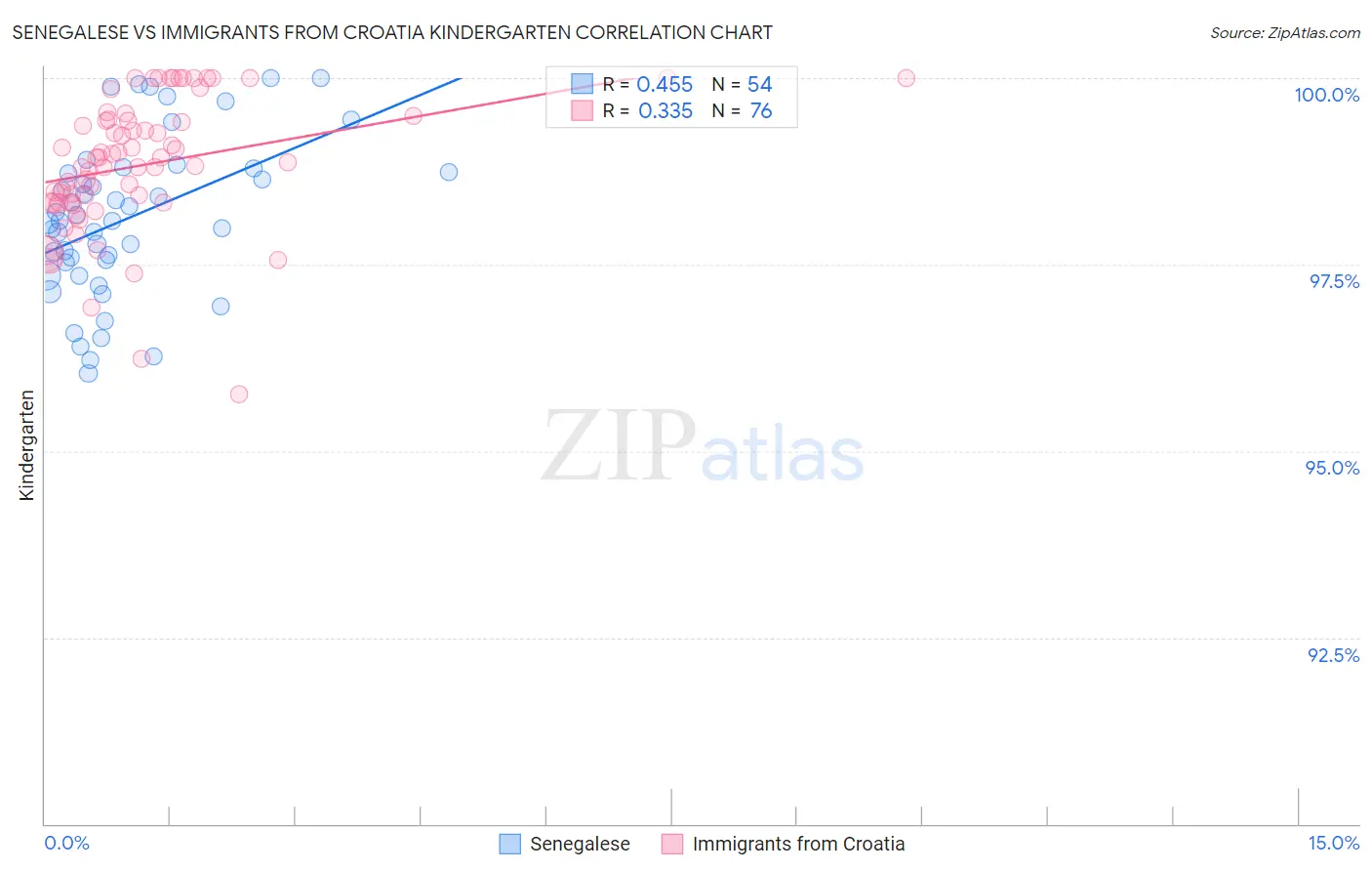 Senegalese vs Immigrants from Croatia Kindergarten