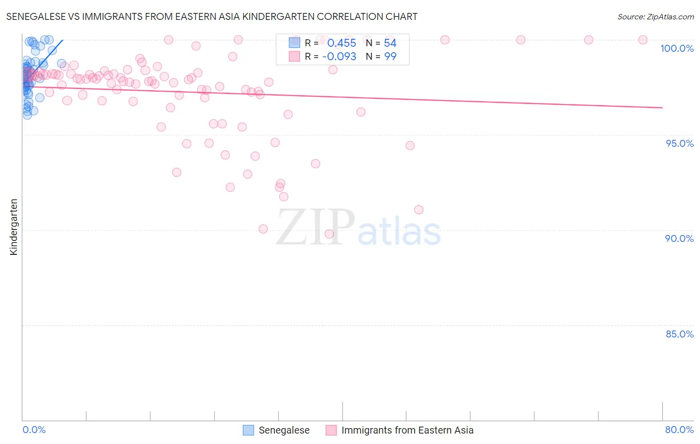 Senegalese vs Immigrants from Eastern Asia Kindergarten