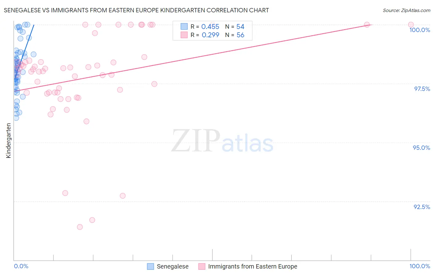 Senegalese vs Immigrants from Eastern Europe Kindergarten
