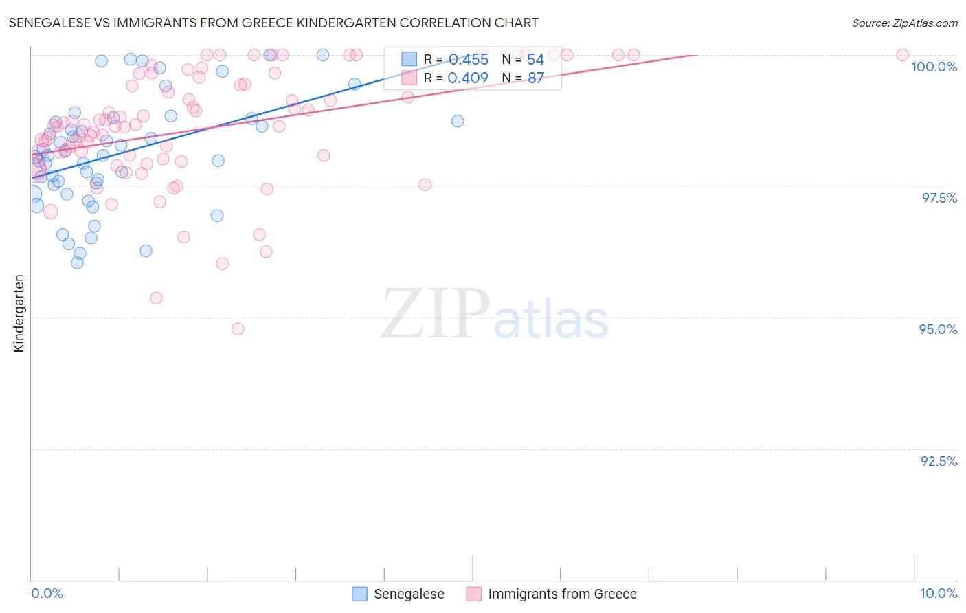 Senegalese vs Immigrants from Greece Kindergarten