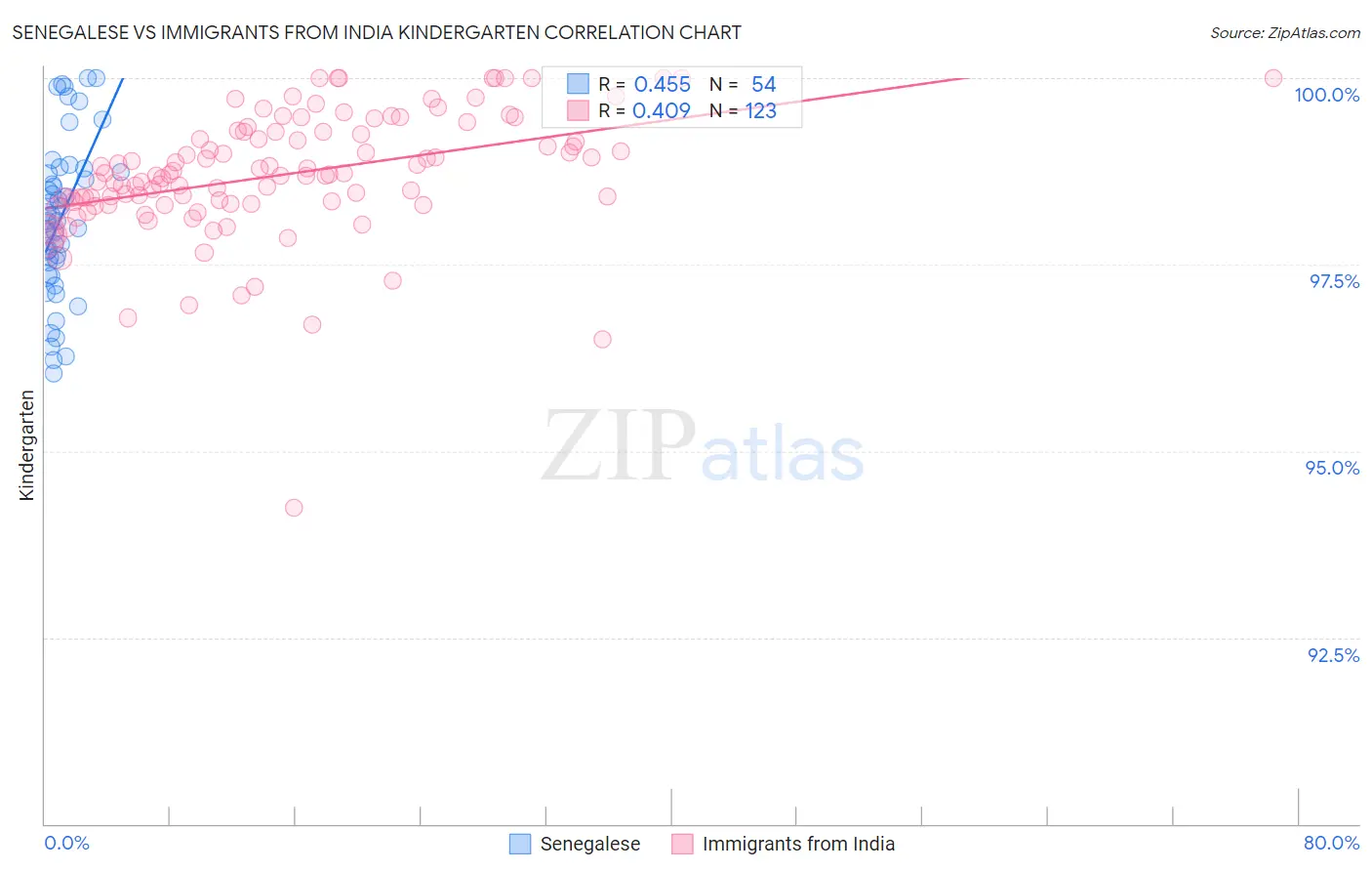 Senegalese vs Immigrants from India Kindergarten