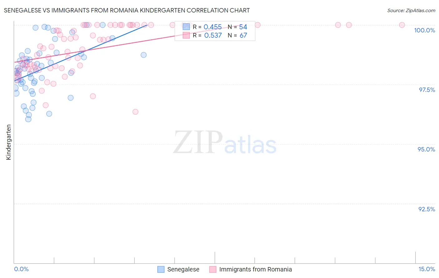 Senegalese vs Immigrants from Romania Kindergarten