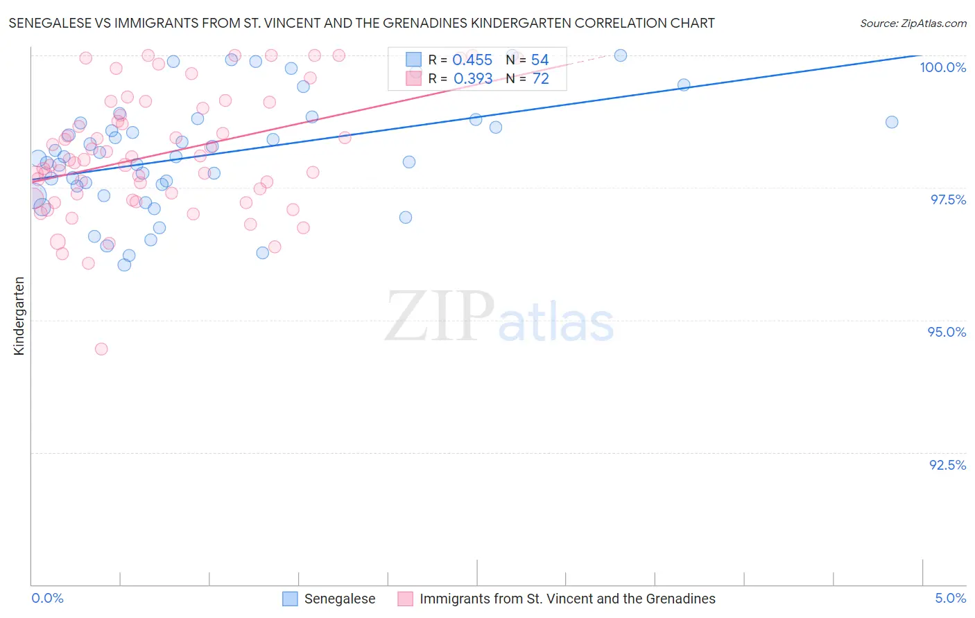 Senegalese vs Immigrants from St. Vincent and the Grenadines Kindergarten