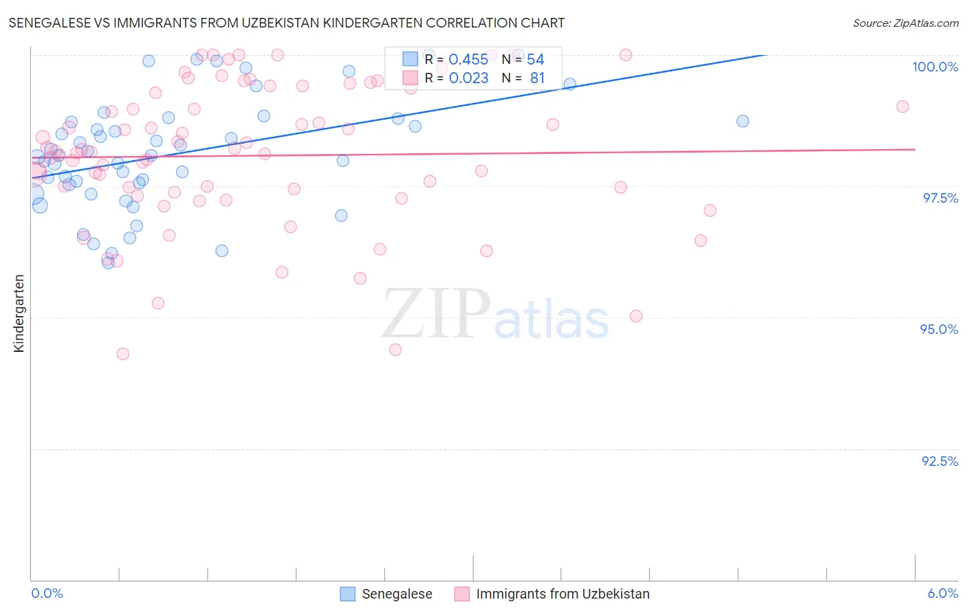 Senegalese vs Immigrants from Uzbekistan Kindergarten