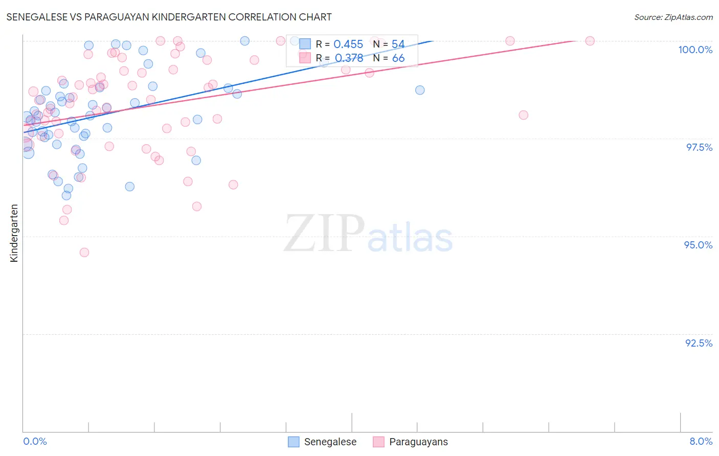 Senegalese vs Paraguayan Kindergarten