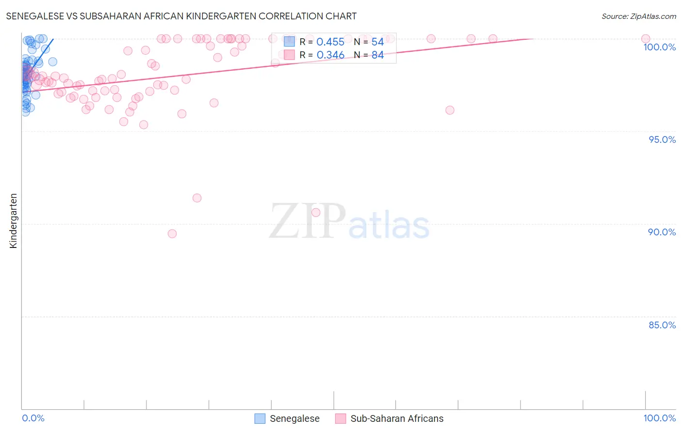 Senegalese vs Subsaharan African Kindergarten